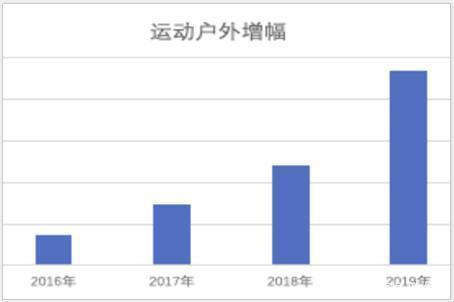 2020年北美敦煌網(wǎng)跨境電子商務(wù)中戶外類(lèi)與電子產(chǎn)品銷(xiāo)售分析